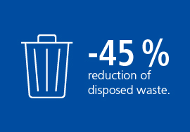 -45% reduction of disposed waste